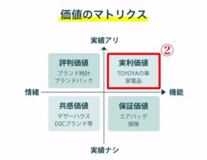 ２.実利価値 （実績があり、機能的なアイテム）