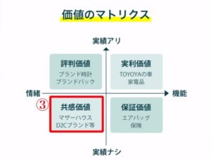 ３.共感価値 （実績はなく、情緒的なアイテム）