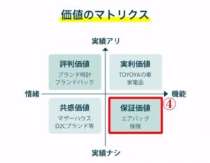 ４.保証価値 （実績はなく、機能的なアイテム）