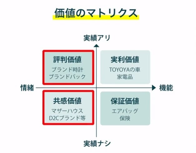 本コラムでは、『評判価値』と『共感価値』を中心にご説明します。