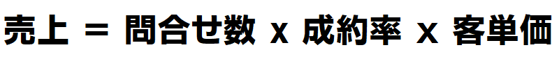 売上　＝　問合せ数　x　成約率　ｘ　客単価