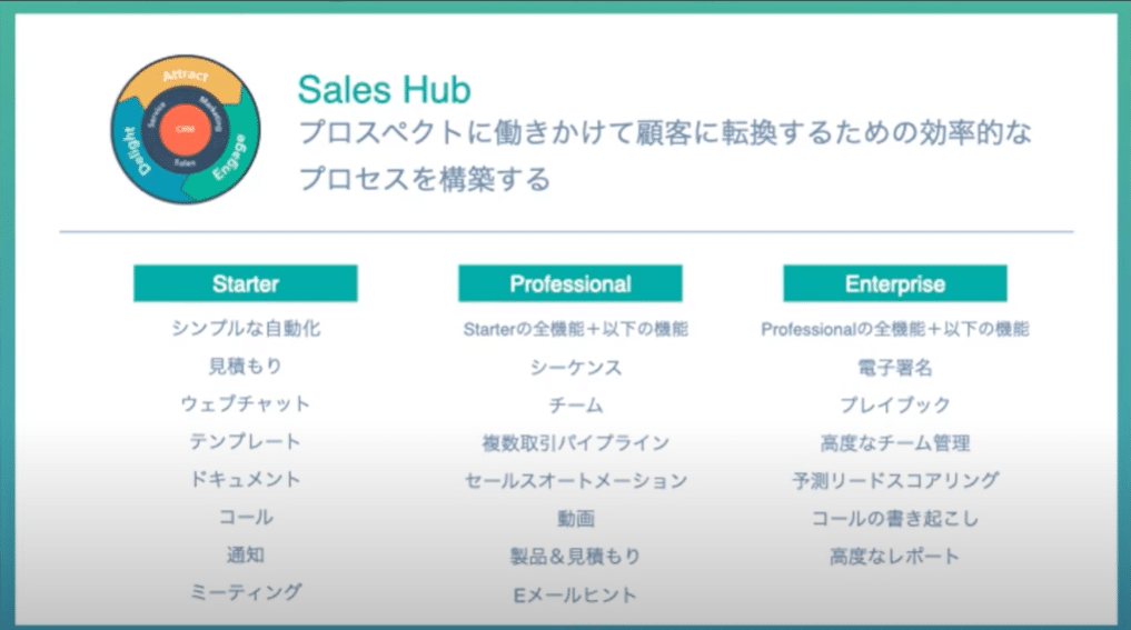 マーケティングオートメーションツールhubspot Crm Marketing Hub Sales Hub Service Hubの特徴と選び方 Hubspotスペシャリスト鹿島氏 Shopify徳田 越境ec 海外webマーケティング専門の世界へボカン マーケティングオートメーションツールhubspot Crm Marketing Hub Sales Hub Service Hubの特徴と選び方 Hubspotスペシャリスト鹿島氏 Shopify徳田 越境ec 海外webマーケティング専門の世界へボカン