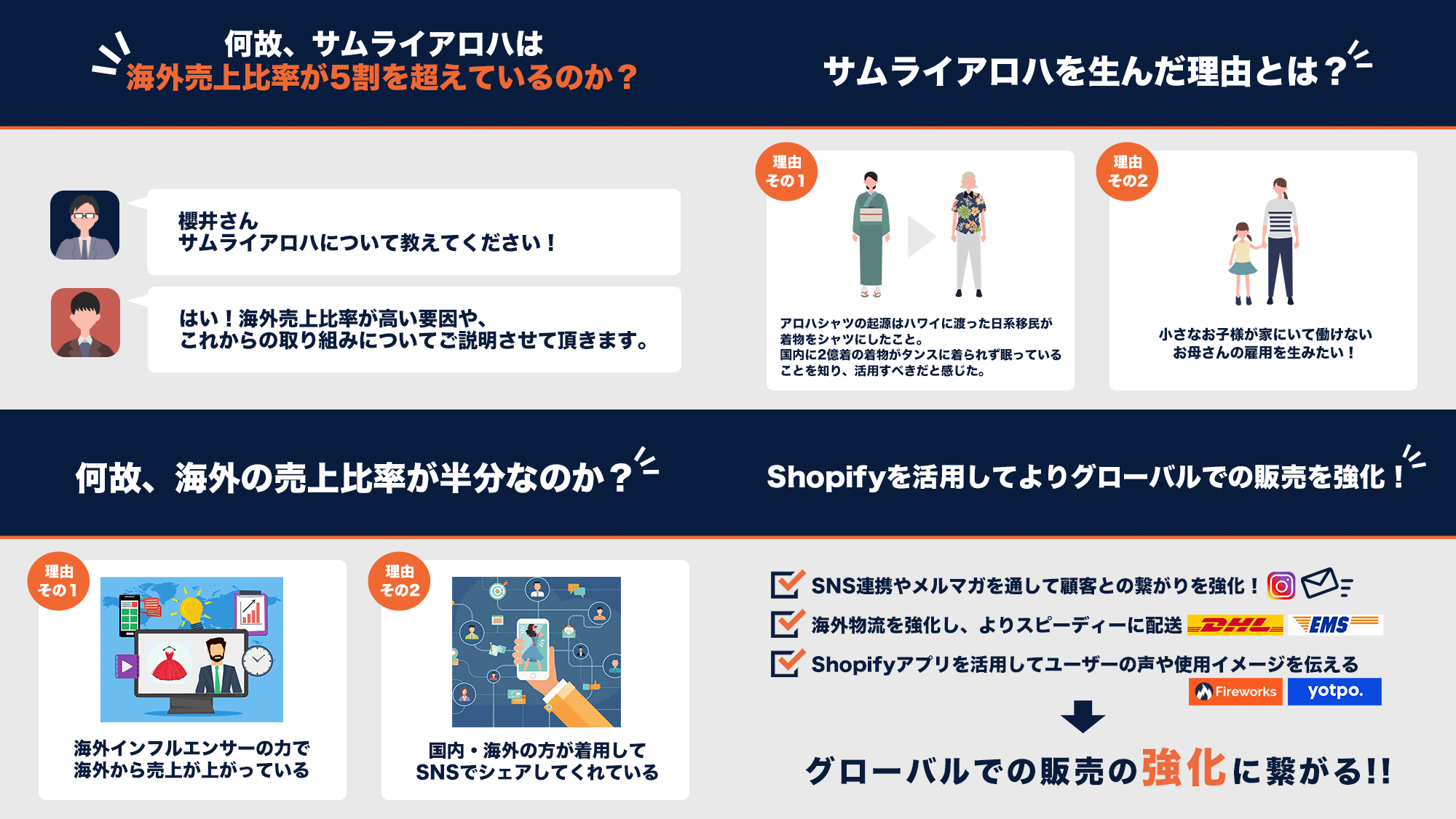 売上の半分が海外 仙台から世界へ挑戦するサムライアロハとは 越境ecマーチャントインタビュー 対談 越境ec 海外 Webマーケティング専門の世界へボカン