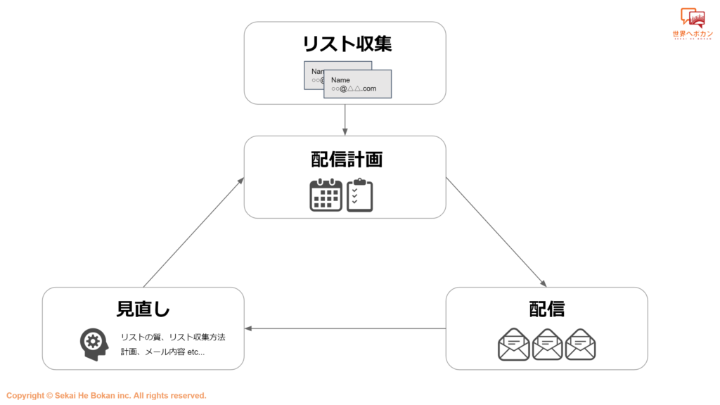 様々なメリットがあるメールマーケティングですが、成果(お問い合わせ、資料ダウンロード、セミナー参加など)をあげるために最も重視すべきは「顧客リスト数」です。  メールマーケティングは「リスト獲得 ⇒ 配信計画 ⇒ 配信 ⇒ 効果検証⇒見直し：リストの質、リスト収集方法、計画、内容」というサイクルをまわすことが大切。