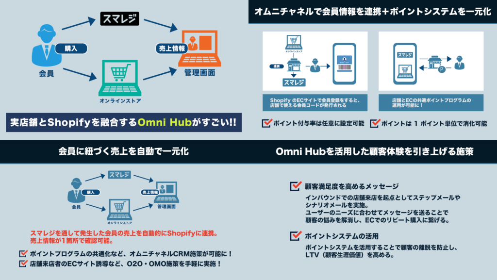 フィードフォースのOmniHubが凄い！