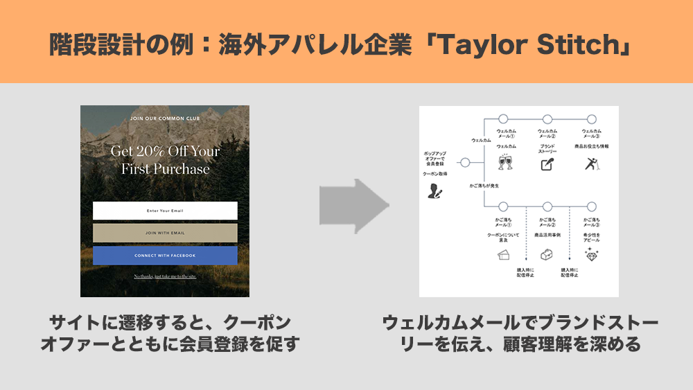 F2転換事例：海外アパレル企業「Taylor Stitch」