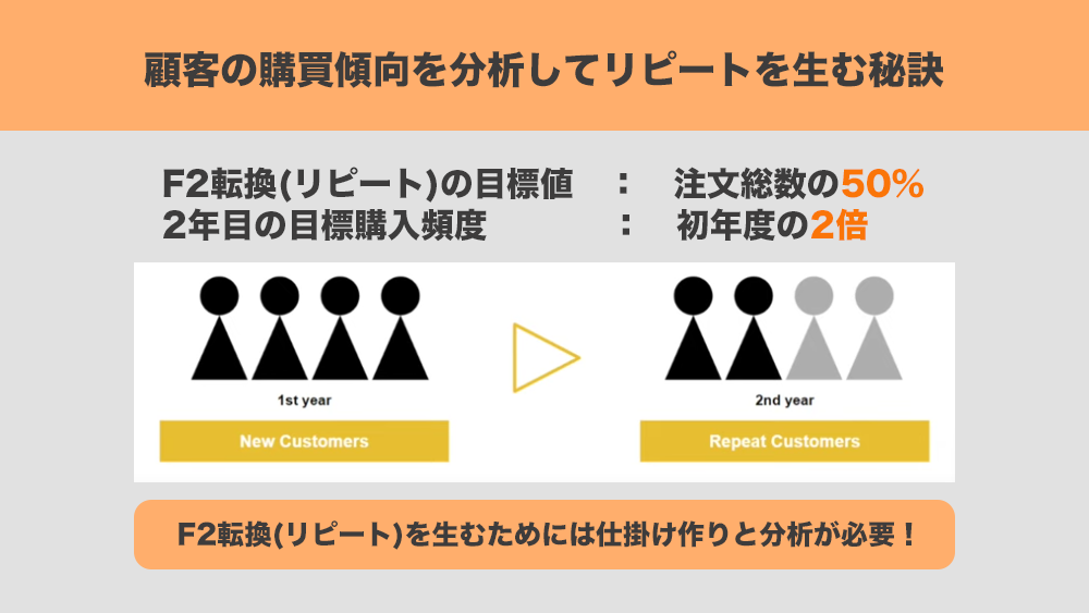 F2転換：顧客の購買傾向を分析してリピートを生む秘訣