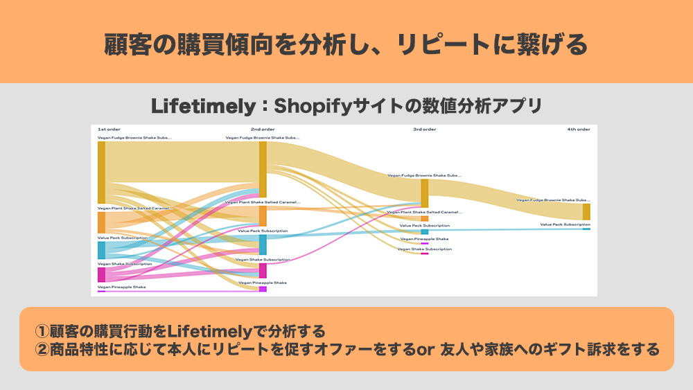 F2転換：Lifetimely Shopifyサイトの数値分析アプリを使って、リピートに繋げる