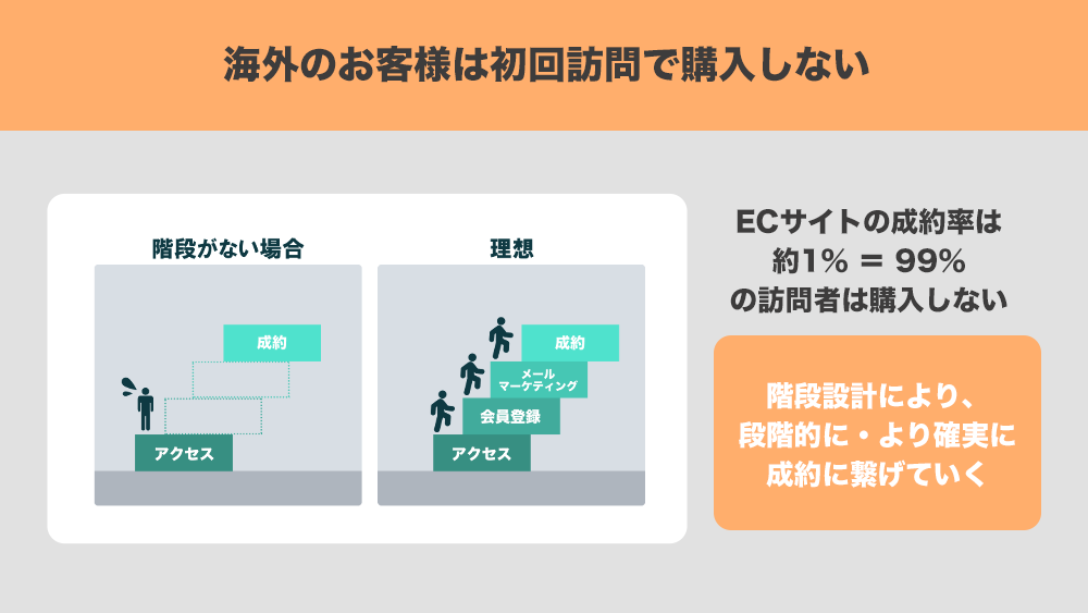 F2転換：海外のお客様は初回訪問で購入しない
