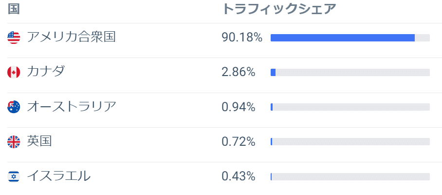 The RealRealの流入元国別トラフィックシェア アメリカ90.18％、カナダ2.86%、オーストラリア0.94%、英国0.72％、イスラエル0.43%
