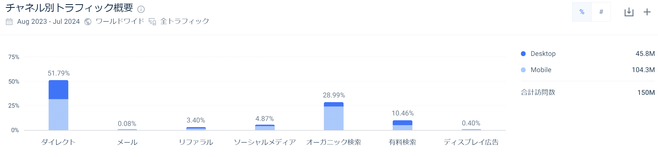 The RealRealのチャネル別トラフィック概要 ダイレクト51.79%、オーガニック28.99％、有料検索10.46%