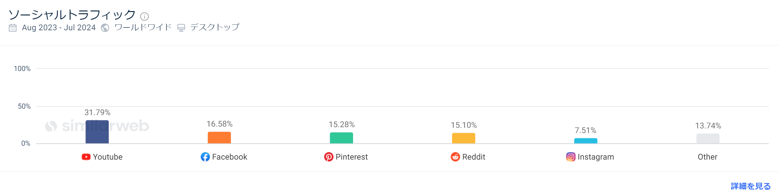 The RealRealのソーシャルメディアトラフィック（デスクトップのみ）Youtube 31.79%、Facebook 16.58%、Pinterest 15.28%、Reddit 15.10%、Instagram 7.51%
