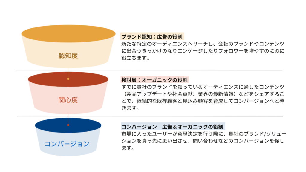 海外LinkedIn広告の活用術 ブランド認知：広告の役割、検討層：オーガニックの役割、コンバージョン：広告＆オーガニックの役割
