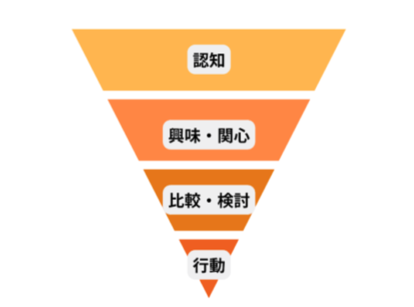 マーケティングファネルは以下の4つの段階に分けられます。

認知（Awareness）：潜在顧客が初めてブランドや商品を知る段階。

興味・関心（Interest）：顧客が商品に興味を持ち、さらに情報を求める段階。

比較・検討（Consideration）：顧客が購入を真剣に検討する段階。

行動（Action）：最終的に顧客が購入や問い合わせなどの行動を取る段階。