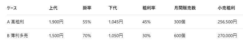 上代、下代を踏まえて掛率、粗利率を活用した利益シミュレーション
