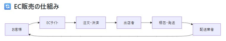 EC販売の仕組みとは？