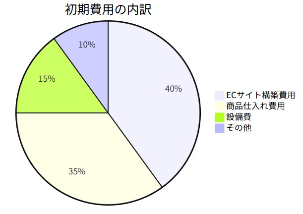 EC販売にかかる費用 初期費用（最初に一度かかるお金）