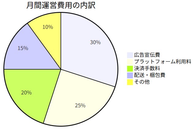 EC販売にかかる費用 運営費用（継続的にかかるお金）