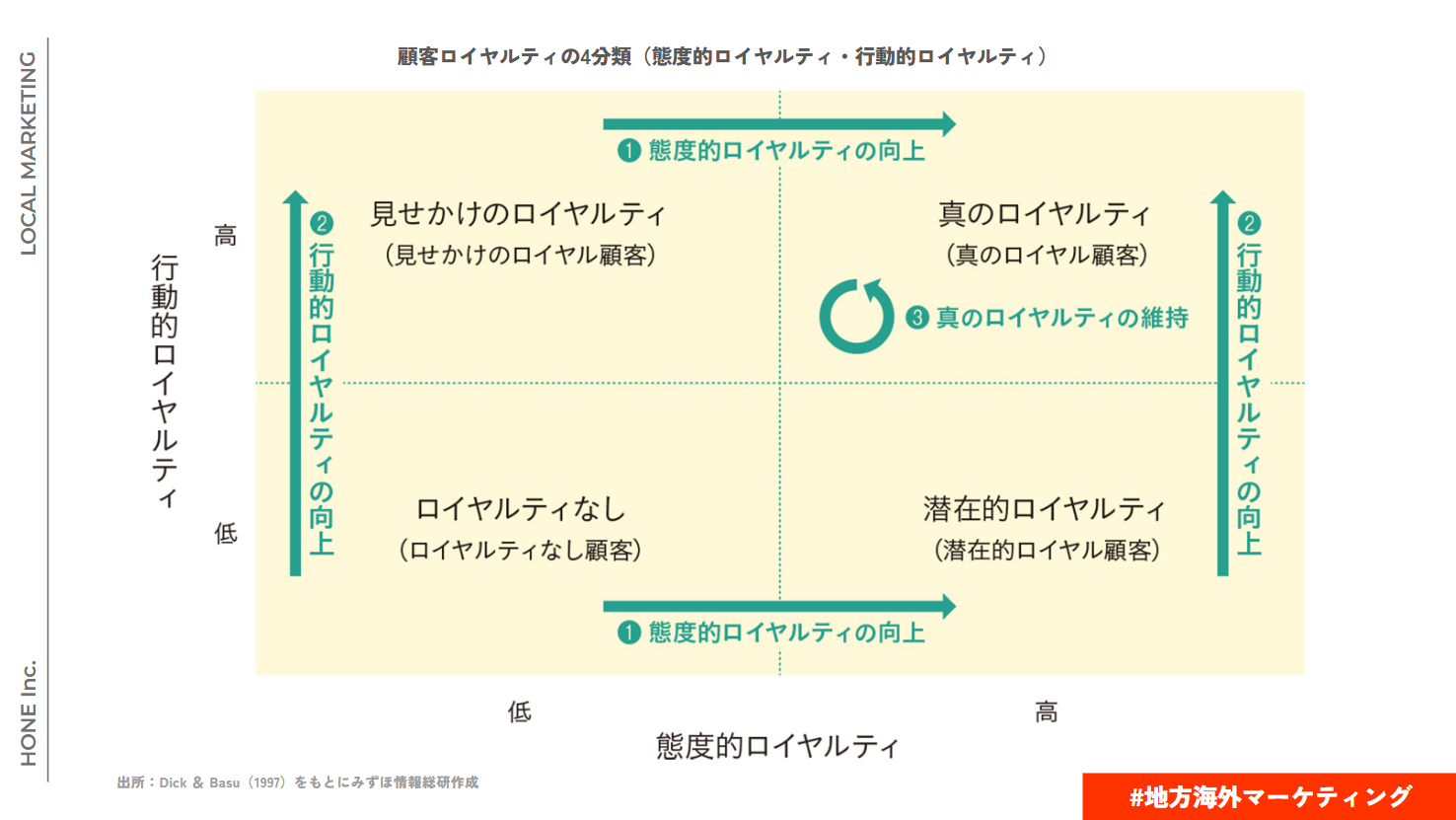 顧客ロイヤルティの4分類（態度的ロイヤルティ・行動的ロイヤルティ）の図 購入してる顧客の分類をすることで、次の打ち手を考えるヒントを得る