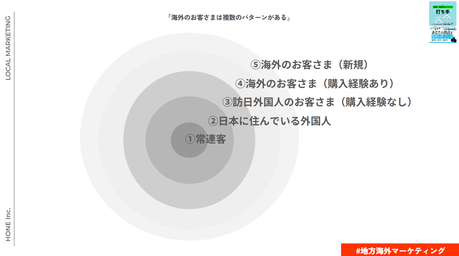 ターゲット顧客の図 顧客”Whare”をターゲット顧客とするかによって戦略が変わってくる