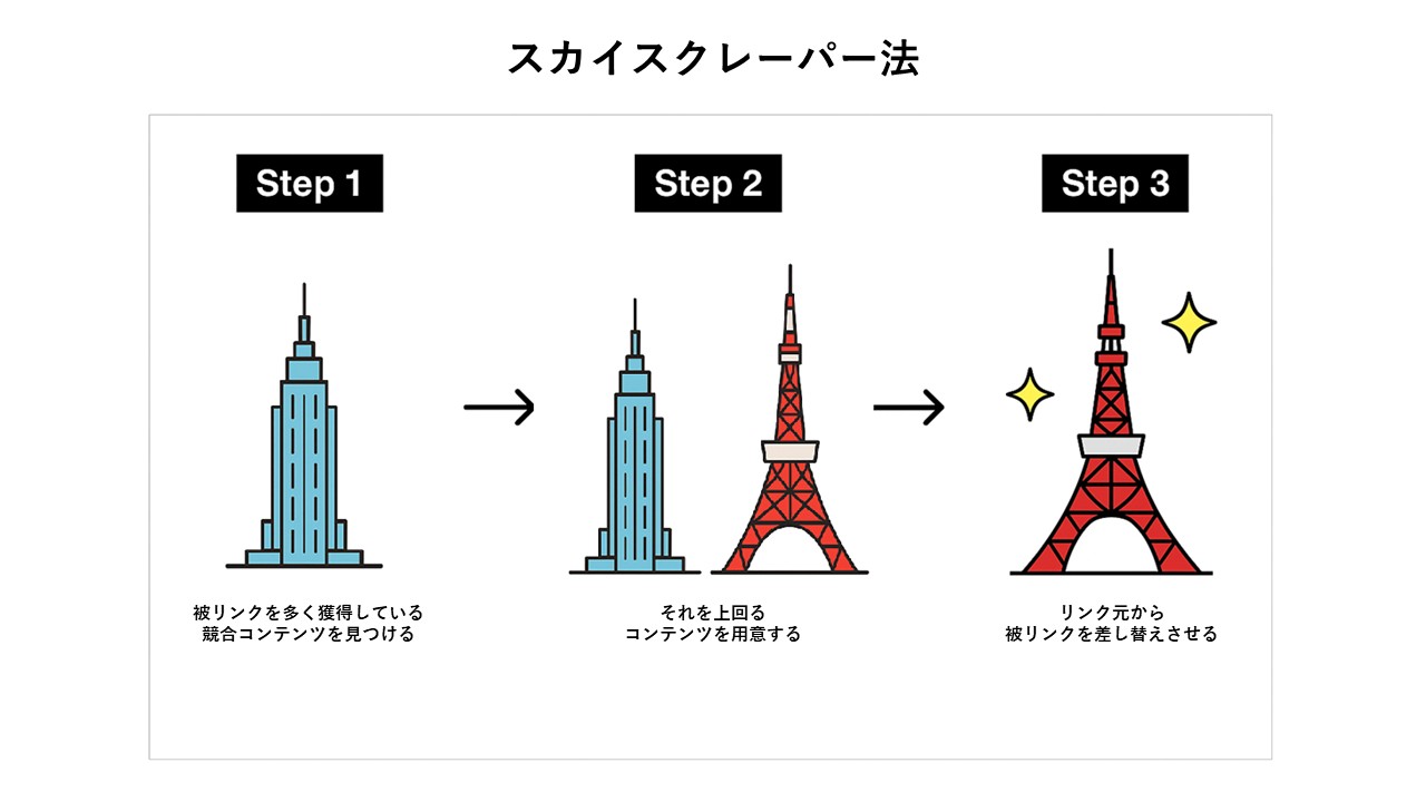 【コンテンツ編】ホワイトハットで被リンクを増やす10 の必勝施策
スカイスクレーパー法で最上位コンテンツを作る
スカイスクレーパーテクニック（法）とは、被リンクを多く獲得している競合コンテンツを見つける、それを上回るコンテンツを用意する、リンク元から被リンクを差し替えさせるテクニックです。