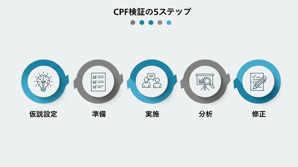 CPF検証を次にあげる5ステップに分けて紹介：仮説設定、準備、実施、分析、修正 CPF（カスタマープロブレムフィット）を検証するための5ステップ