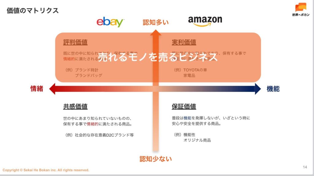 価値のマトリクス