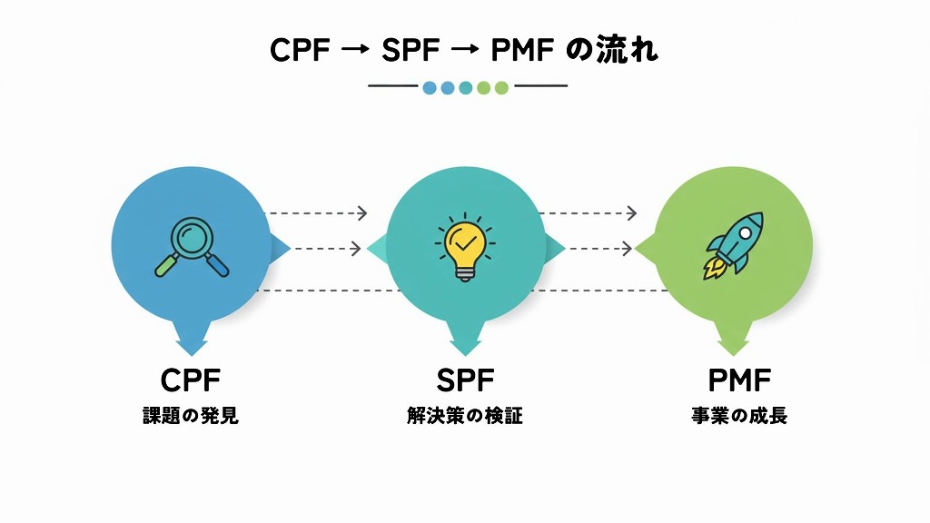 CPF→SPF→PMFまでの流れのインフォグラフィック CPFなくしてPMFなし！リーンスタートアップにおける位置づけ