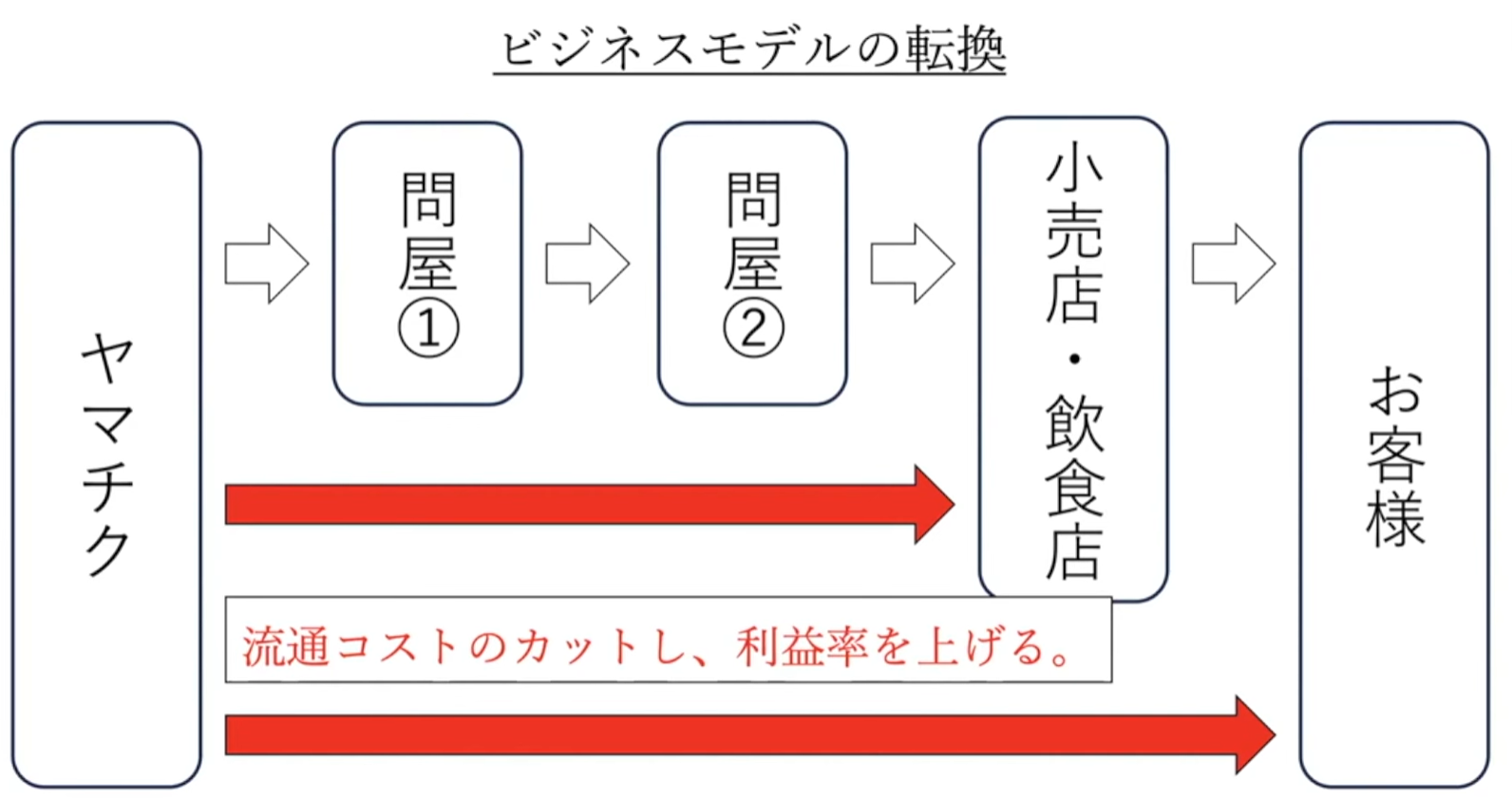 お箸の流通 【下請け脱却】