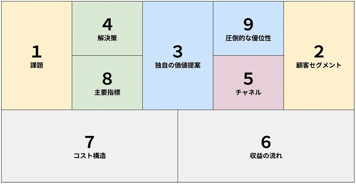 パステル配色のリーンキャンバス図。オレンジで1課題と2顧客セグメント、緑で4解決策と8主要指標、青で3独自の価値提案と9圧倒的な優位性、紫で5チャネル、グレーで7コスト構造と6収益の流れ。リーンキャンバスとは？ビジネスモデルを1枚で可視化する最強のツール