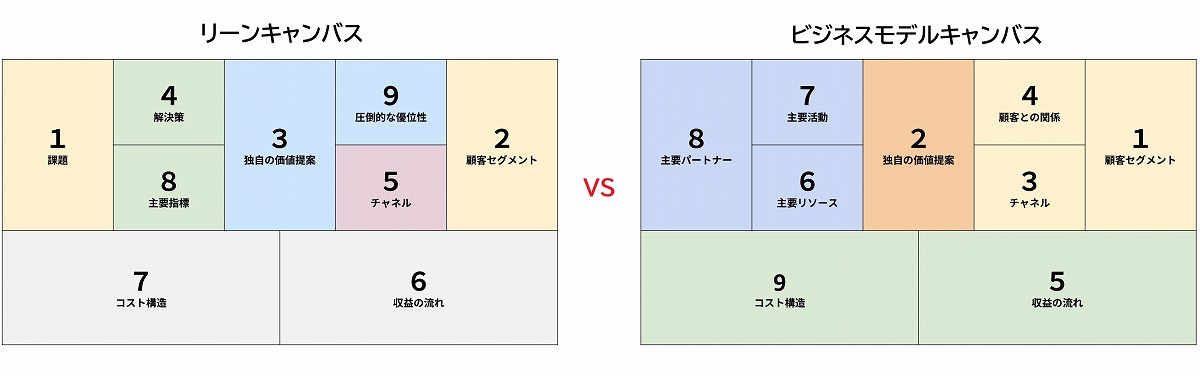 リーンキャンバスと、ビジネスモデルキャンバスの違いを表している図