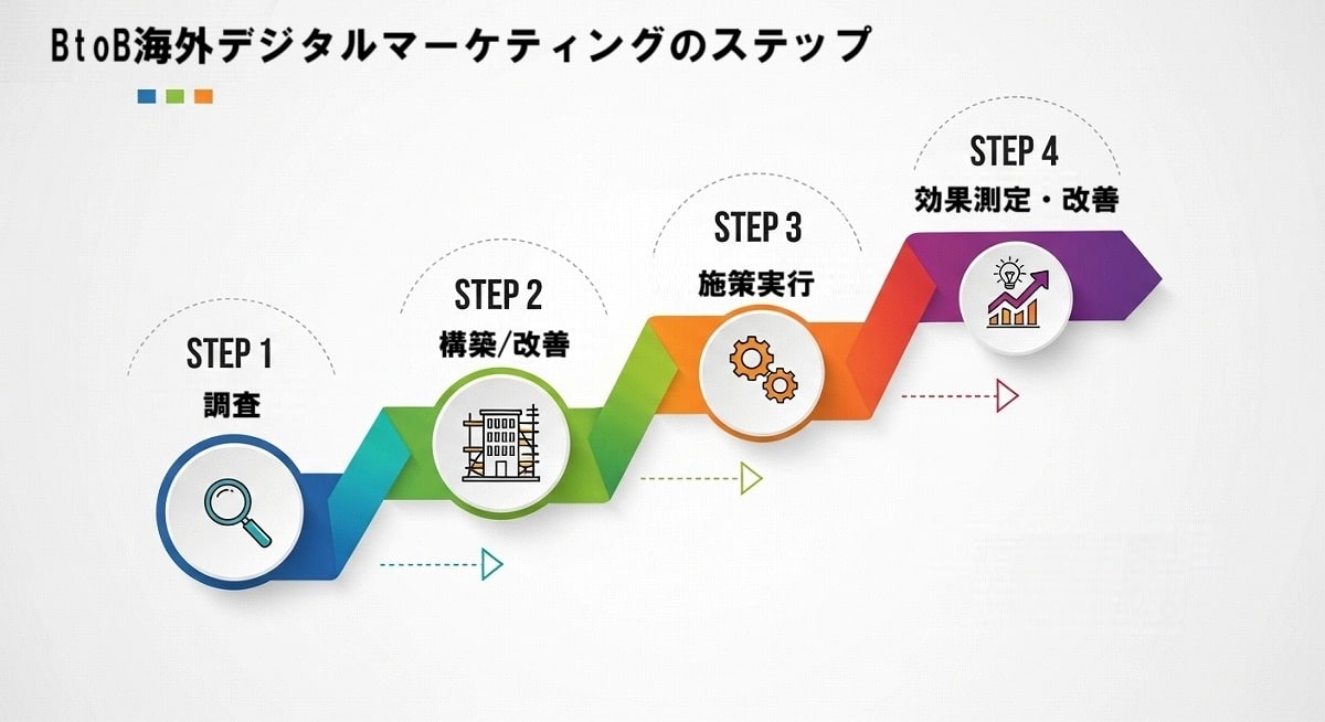 BtoBデジタルマーケティングの4ステップの俯瞰した図