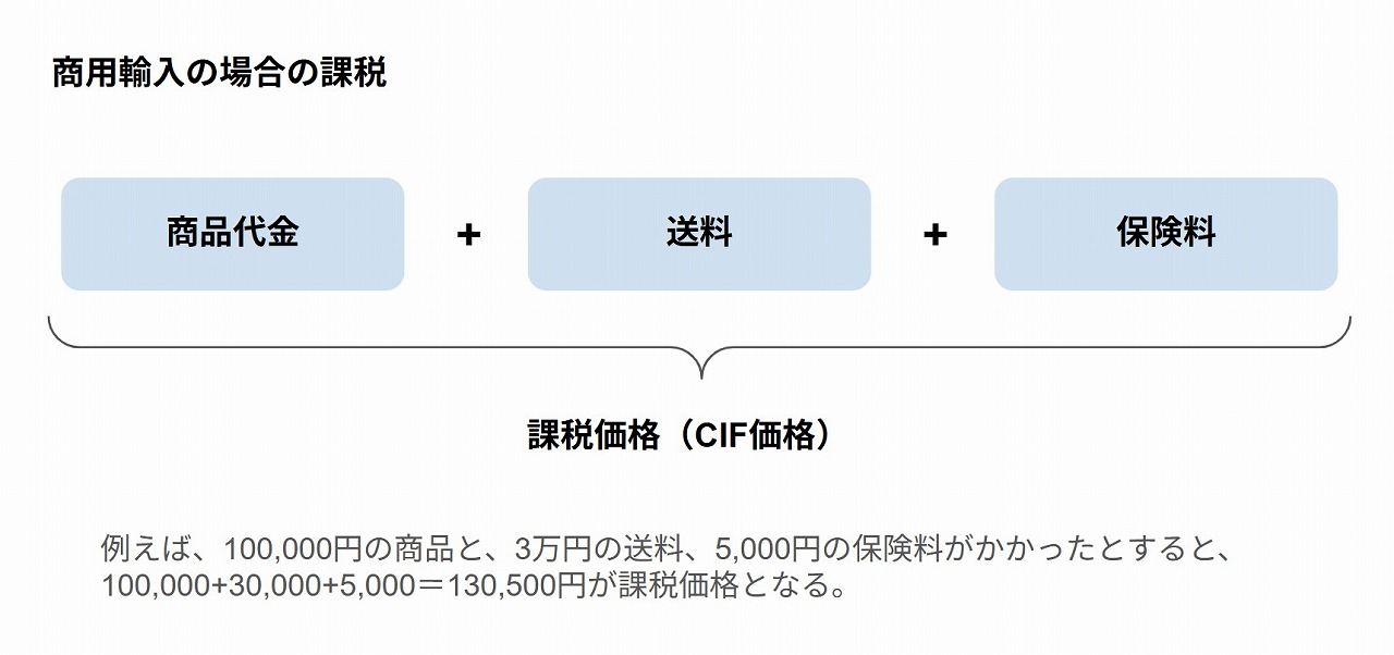商用輸入における課税価格（CIF価格）の計算方法を解説する図解。「商品代金＋送料＋保険料＝課税価格」という計算式と、具体的な数字を使った計算例を示しています。