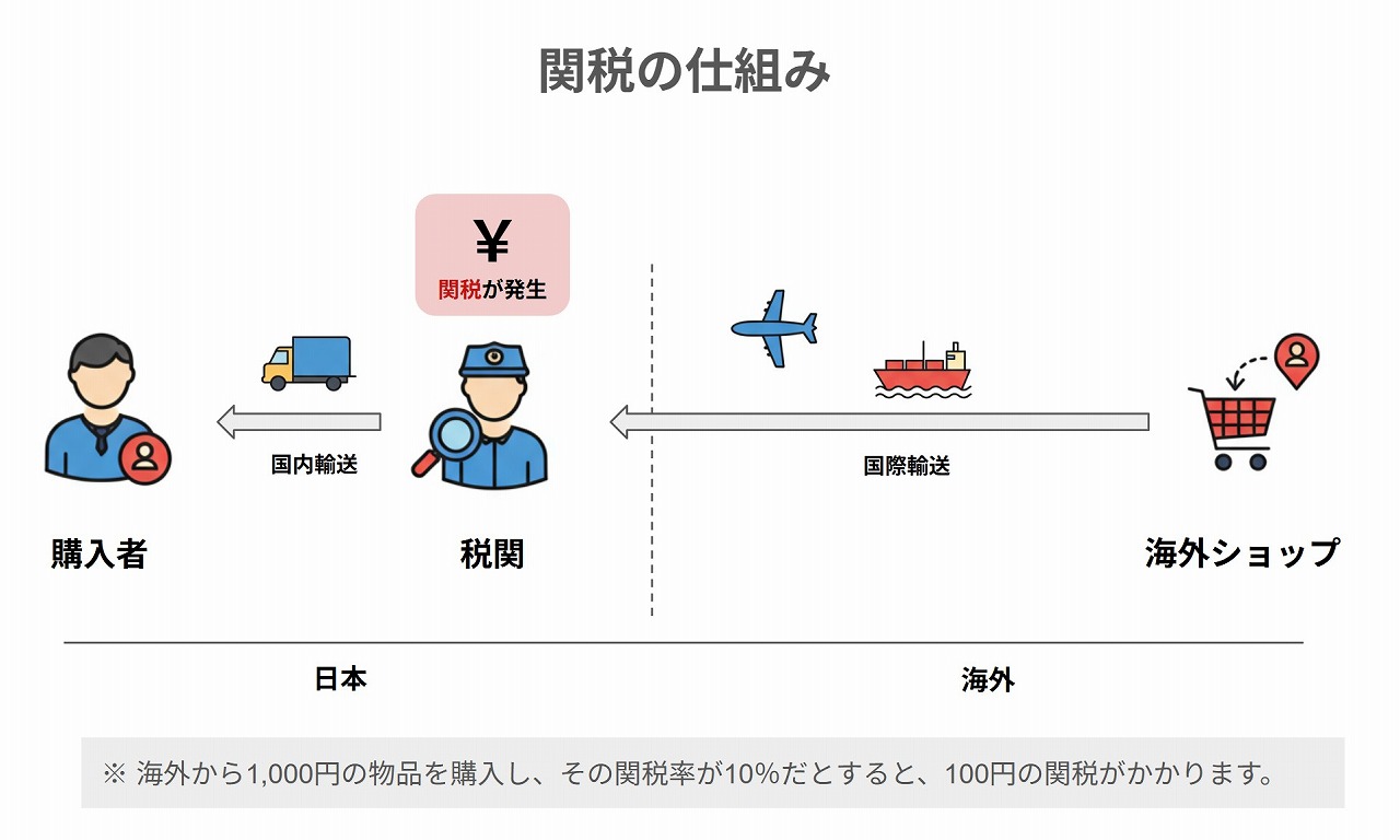関税がかかる仕組みと輸入手続きの流れ Diagram illustrating the customs tax process for international shopping, showing buyer, customs, domestic and international shipping, and overseas shop.