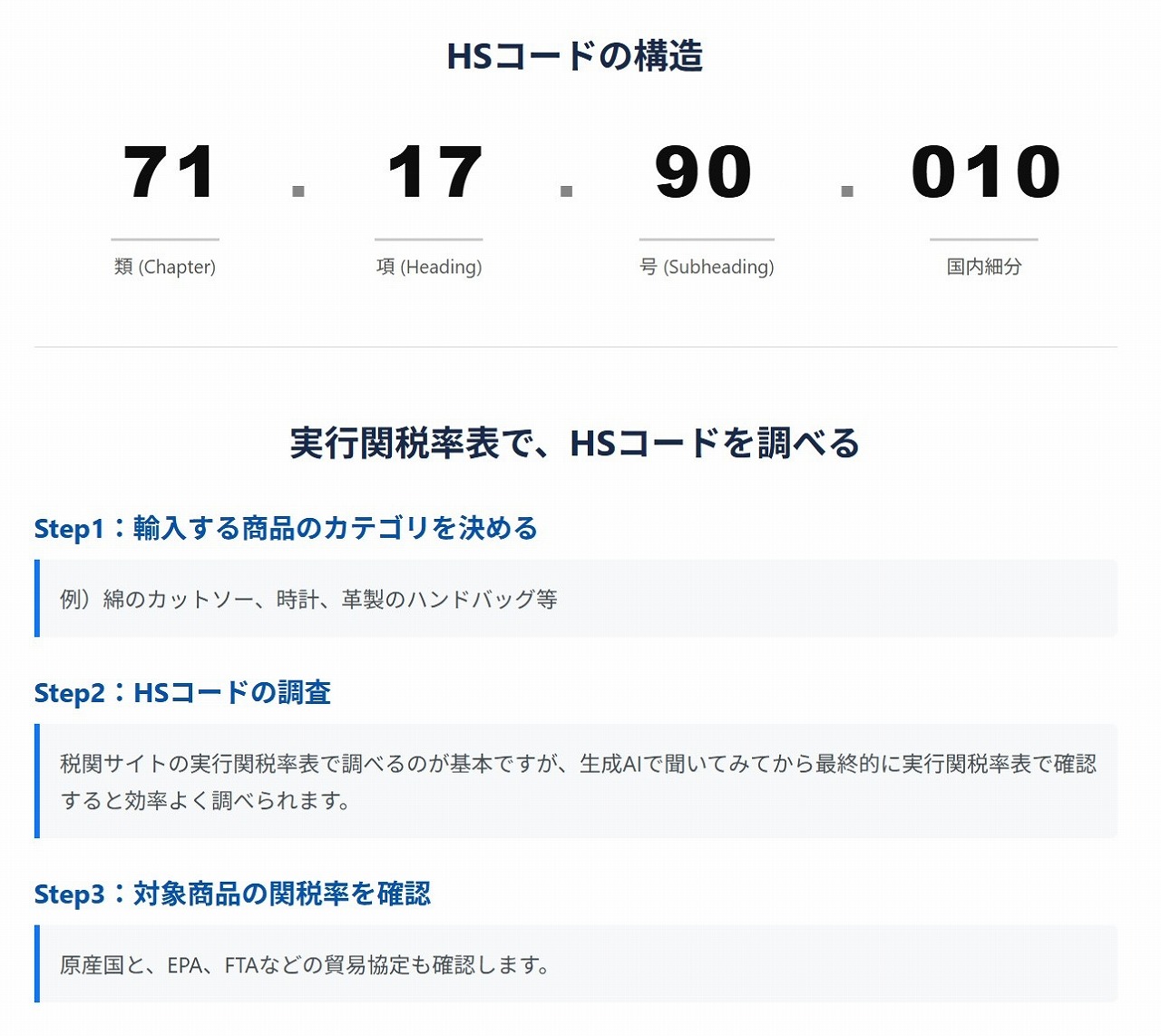 HSコードの構造（類・項・号・国内細分）と、実行関税率表でHSコードを調べる3ステップ（カテゴリ決定、調査、関税率確認）を解説した図。