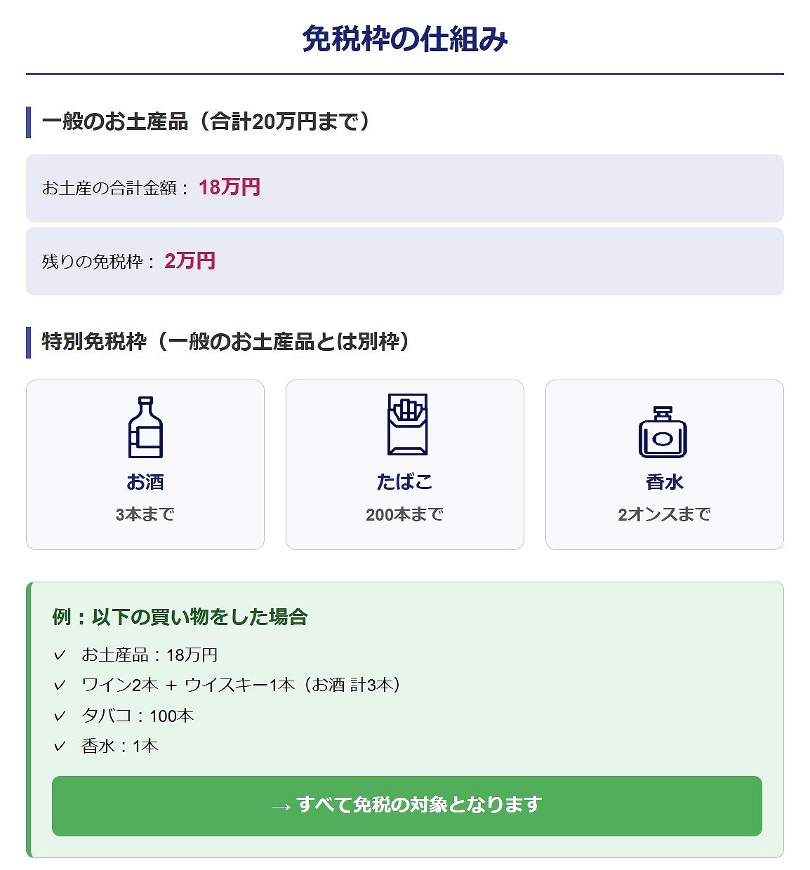日本の免税枠の仕組みを図解。一般のお土産品は合計20万円まで。お酒（3本）、たばこ（200本）、香水（2オンス）は特別免税枠として別枠で適用されることを示している。