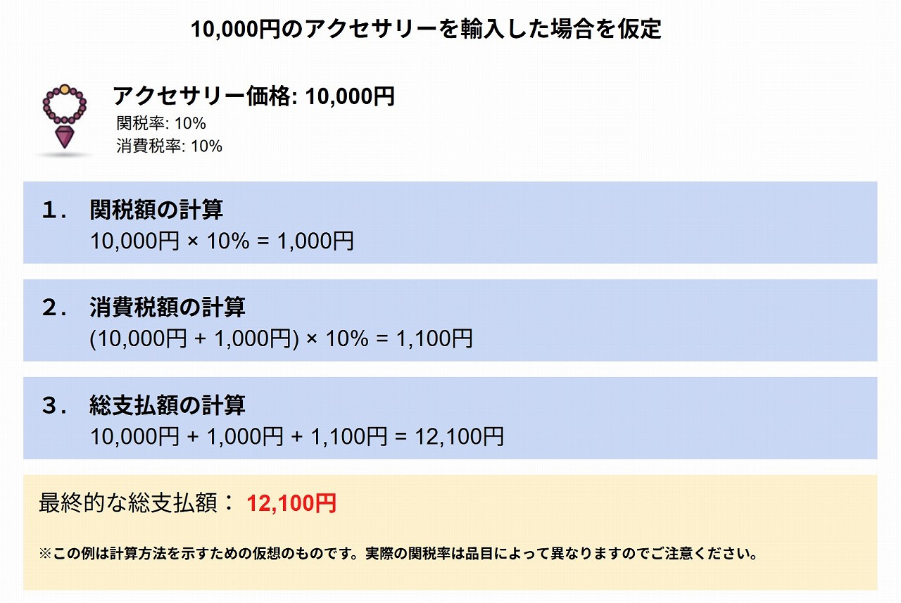 関税はいくらかかる？自分でできる計算方法と関税率 10,000円のアクセサリーを輸入した場合の、関税と消費税の計算方法を示した計算例。関税10%、消費税10%の計算ステップを解説しています。※この計算は仮想例です。