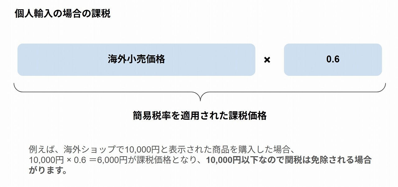 個人輸入における課税価格の計算方法を説明する図。「海外小売価格 × 0.6」が課税価格になることを示し、1万円の商品を例に具体的な計算例と免税の可能性を記載しています。