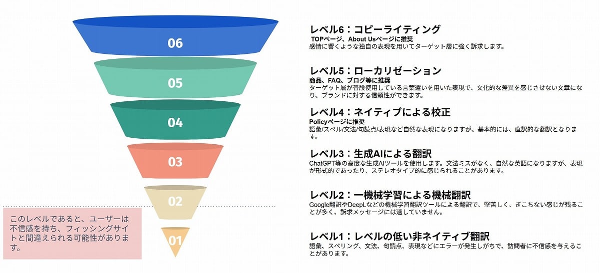 翻訳品質のレベルを示す図。レベル6はコピーライティング、レベル5はローカリゼーション、レベル4はネイティブによる校正、レベル3は生成AIによる翻訳、レベル2は機械学習による機械翻訳、レベル1は低い非ネイティブ翻訳となっており、各レベルの特徴を示しています。
