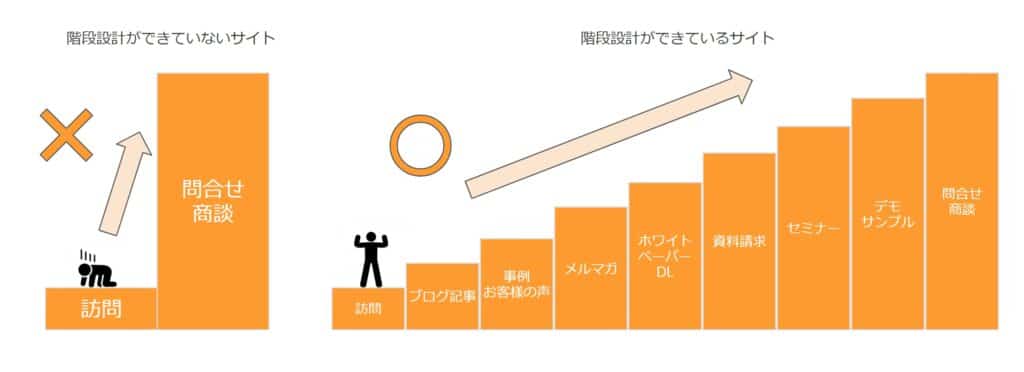 階段設計ー問い合わせ前に「小さなゴール（資料DLなど）」を置いて段階的に導くことを示唆する図