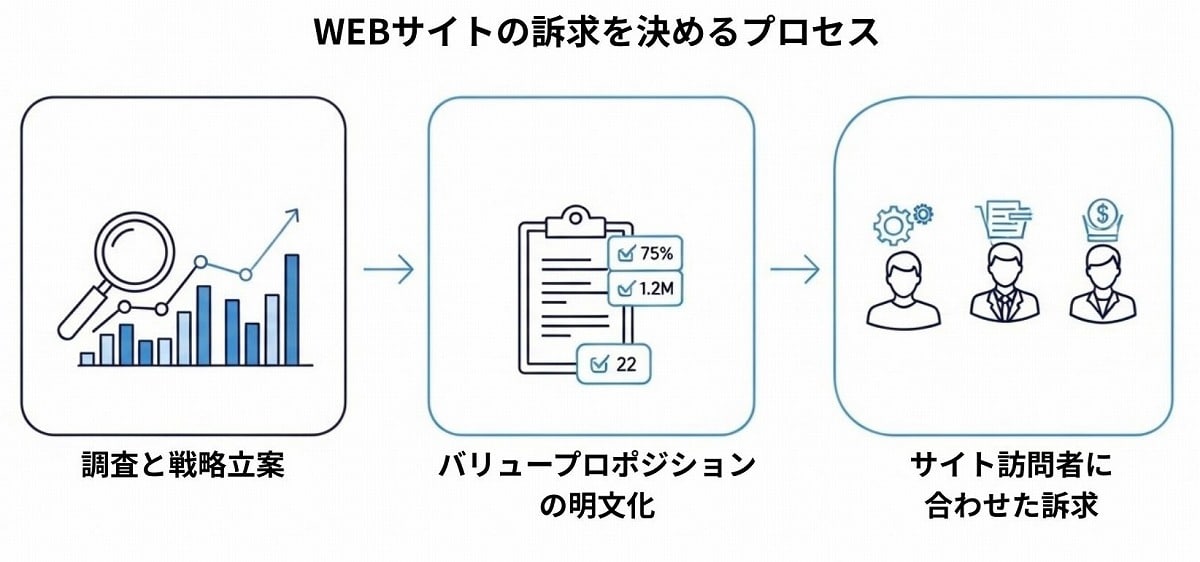 WEBサイトの訴求を決めるプロセスを表した図