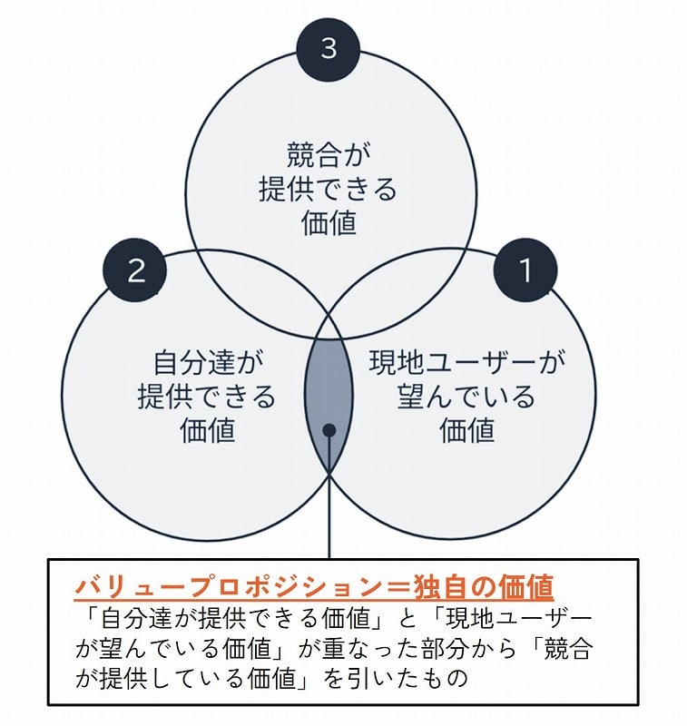 バリュープロポジション（Value Proposition）を端的にベン図を用いて説明した図