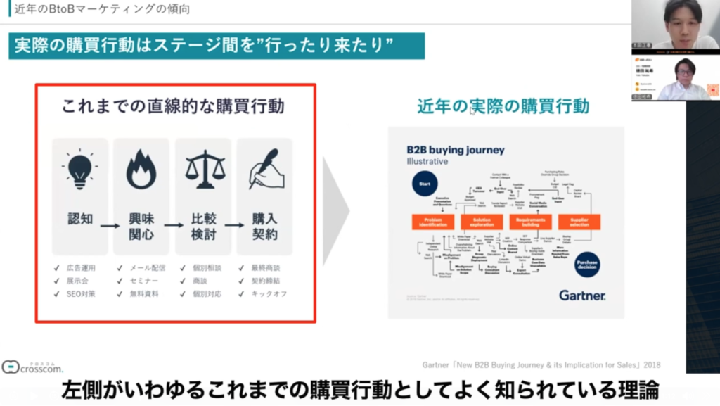 従来の直線的な購買フロー図:認知から契約までのステップ