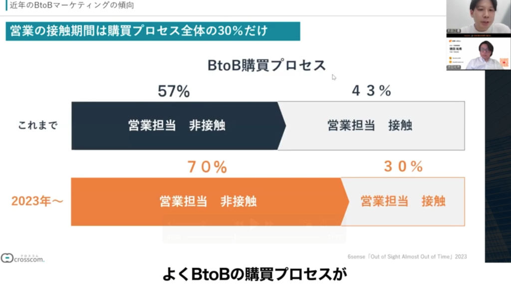 解決策の特定に合意形成の難しさ:グループ40%、個人20%と回答した調査グラフ