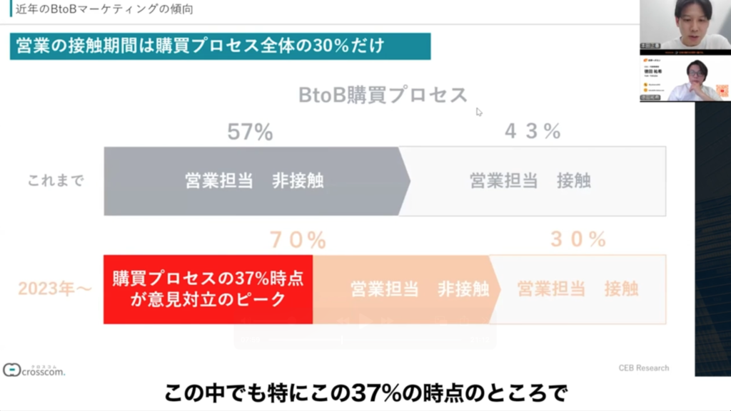 購買プロセスの37%時点で社内意見対立がピークに達することを示す図