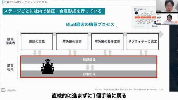 近年の購買フロー図：社内合意形成を伴い往復運動する複雑なプロセス