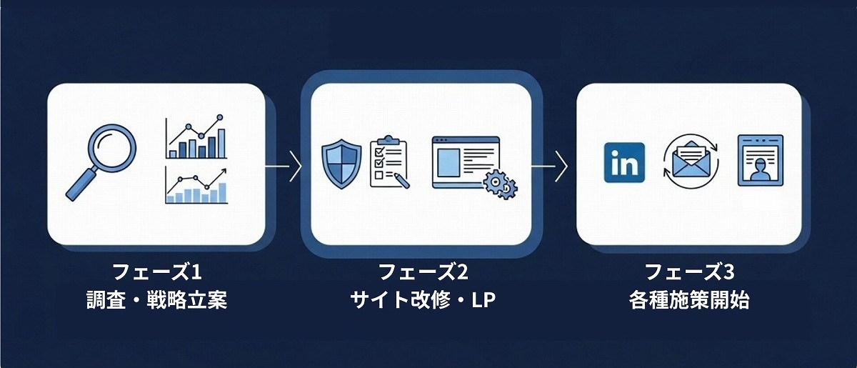 BtoB Webマーケティング実行計画を3つのフェーズで示した図。フェーズ1は調査と戦略立案、フェーズ2はサイト改修とランディングページ整備、フェーズ3はLinkedIn広告やメール施策など各種施策の開始を表している