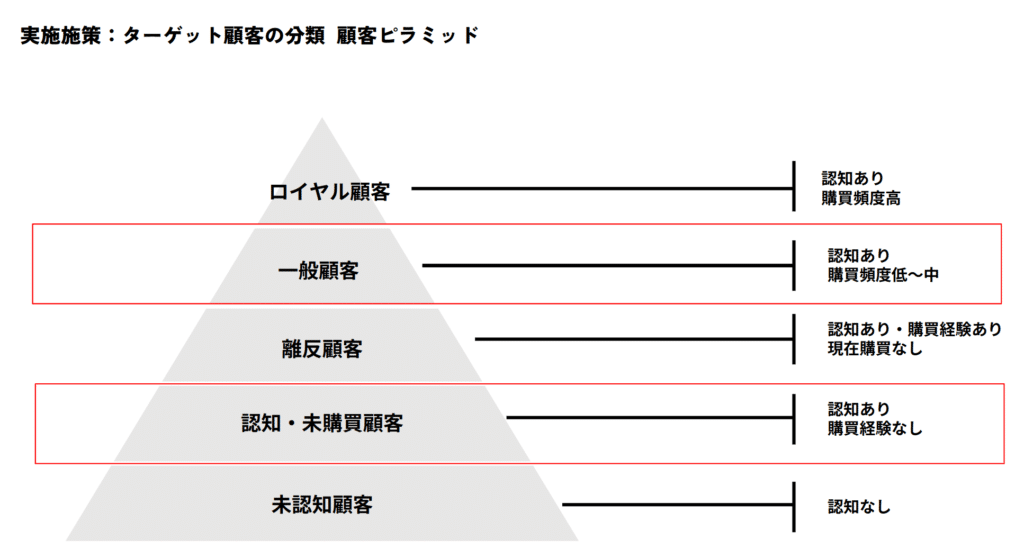 顧客分類ピラミッド