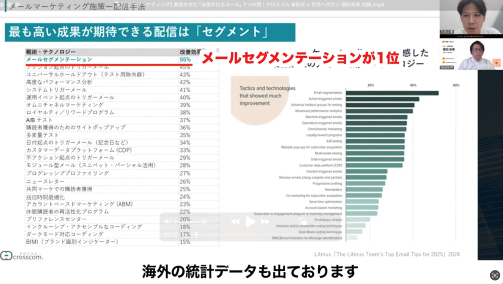 メール施策の改善効果ランキング（1位はメールセグメンテーション55%）