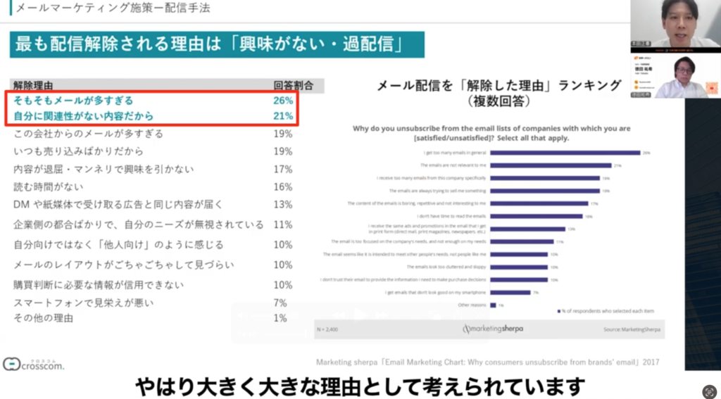 メール配信解除の理由（最多は“メールが多すぎる26%”“関連性がない21%”）